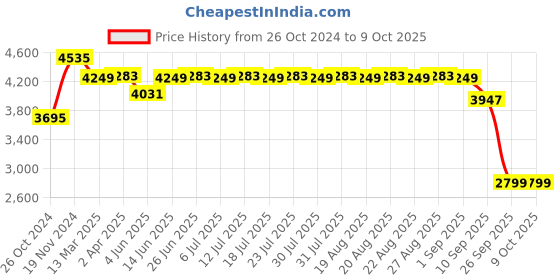 myntra.com KISAH Kurta with Churidar And Woven Design Nehru Jacket kisah Price History Graph from 26 Oct 2024 to 8 Oct 2025