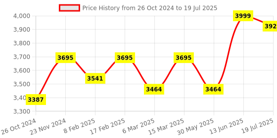 myntra.com KISAH Kurta With Trousers & Nehru Jacket kisah Price History Graph from 26 Oct 2024 to 19 Jul 2025