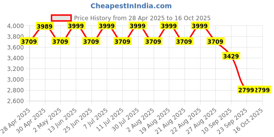 myntra.com KISAH Kurta With Trousers & Nehru Jacket kisah Price History Graph from 28 Apr 2025 to 16 Oct 2025