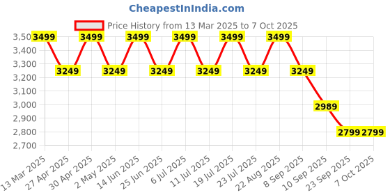 myntra.com KISAH Manadarin Collar Kurta with Churidar with Woven Design Nehru Jacket kisah Price History Graph from 13 Mar 2025 to 7 Oct 2025