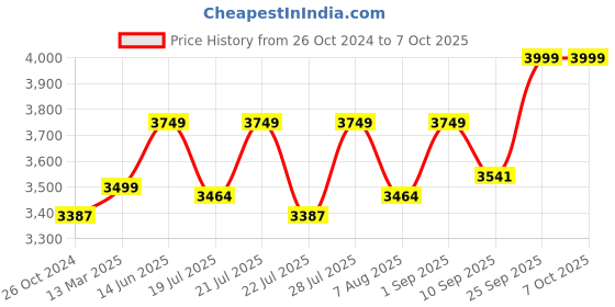 myntra.com KISAH Manadarin Collar Regular Kurta with Churidar with Woven Design Nehru Jacket kisah Price History Graph from 26 Oct 2024 to 7 Oct 2025