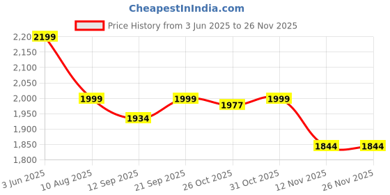 myntra.com KISAH Mandarin Collar A-Line Kurta with Trousers kisah Price History Graph from 3 Jun 2025 to 25 Nov 2025