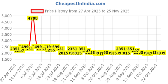 myntra.com KISAH Mandarin Collar A-Line Kurta with Trousers kisah Price History Graph from 27 Apr 2025 to 24 Nov 2025