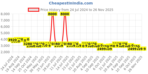 myntra.com KISAH Mandarin Collar Abstract Embroidered Straight Kurta kisah Price History Graph from 24 Jul 2024 to 25 Nov 2025