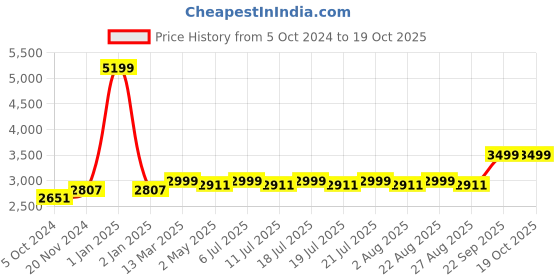 myntra.com KISAH Mandarin Collar Angrakha Asymmetric Kurta with Dhoti Pants kisah Price History Graph from 5 Oct 2024 to 18 Oct 2025
