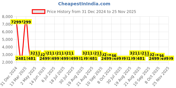 myntra.com KISAH Mandarin Collar Art Silk Straight Kurta With Churidar & Nehru Jacket kisah Price History Graph from 31 Dec 2024 to 24 Nov 2025
