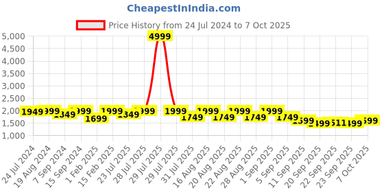 myntra.com KISAH Mandarin Collar Bandhani Printed Nehru Jacket kisah Price History Graph from 24 Jul 2024 to 7 Oct 2025