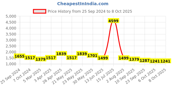 myntra.com KISAH Mandarin Collar Bandhani Printed Nehru Jacket kisah Price History Graph from 25 Sep 2024 to 8 Oct 2025