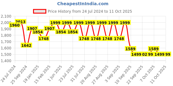 myntra.com KISAH Mandarin Collar Bandhani Printed Nehru Jacket kisah Price History Graph from 24 Jul 2024 to 10 Oct 2025