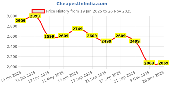 myntra.com KISAH Mandarin Collar Beads and Stones Straight Kurta With Trouser kisah Price History Graph from 19 Jan 2025 to 26 Nov 2025