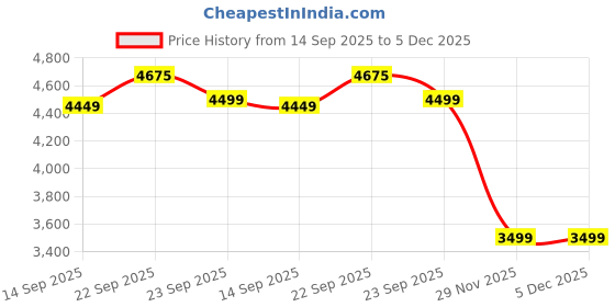 myntra.com KISAH Mandarin Collar Beads and Stones Straight Kurta with Trousers kisah Price History Graph from 14 Sep 2025 to 4 Dec 2025