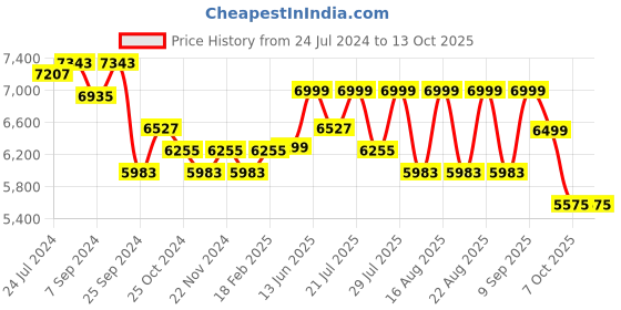 myntra.com KISAH Mandarin Collar Cotton Kurta With Jacket & Dhoti Pant kisah Price History Graph from 24 Jul 2024 to 13 Oct 2025