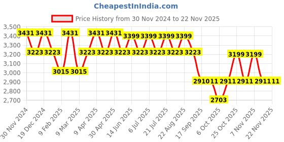 myntra.com KISAH Mandarin Collar Cotton Regular Kurta With Churidar & Nehru Jacket kisah Price History Graph from 30 Nov 2024 to 21 Nov 2025