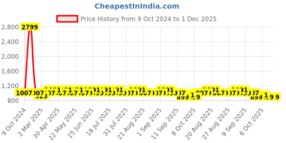 myntra.com KISAH Mandarin Collar Cotton Straight Kurta kisah Price History Graph from 9 Oct 2024 to 1 Dec 2025