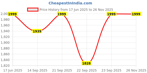 myntra.com KISAH Mandarin Collar Denim Weave Straight Short Kurta kisah Price History Graph from 17 Jun 2025 to 24 Nov 2025