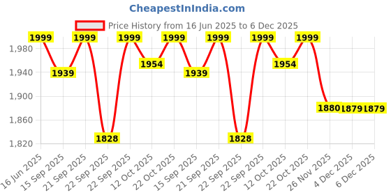 myntra.com KISAH Mandarin Collar Denim Weave Straight Short Kurta kisah Price History Graph from 16 Jun 2025 to 4 Dec 2025