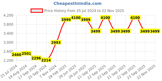 myntra.com KISAH Mandarin Collar Embellished Straight Kurta kisah Price History Graph from 25 Jul 2024 to 22 Nov 2025