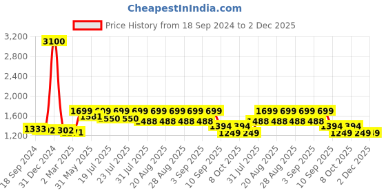 myntra.com KISAH Mandarin Collar Ethnic Motifs Printed Kurta kisah Price History Graph from 18 Sep 2024 to 1 Dec 2025