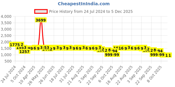 myntra.com KISAH Mandarin Collar Ethnic Motifs Printed Silk Kurta kisah Price History Graph from 24 Jul 2024 to 5 Dec 2025