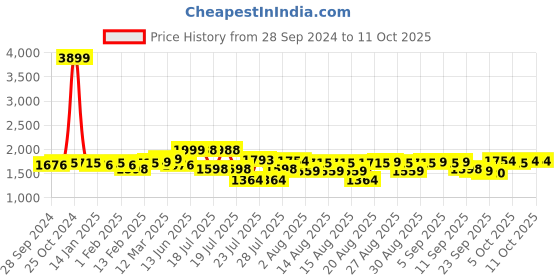myntra.com KISAH Mandarin Collar Ethnic Motifs Printed Straight Kurta kisah Price History Graph from 28 Sep 2024 to 10 Oct 2025