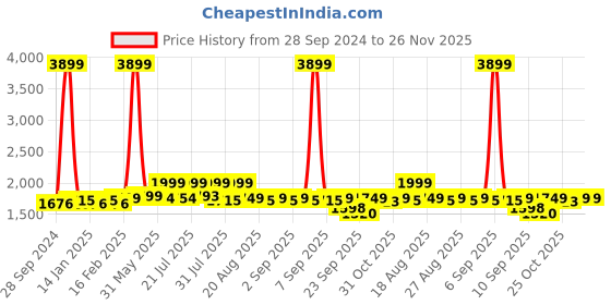myntra.com KISAH Mandarin Collar Ethnic Motifs Printed Straight Kurta kisah Price History Graph from 28 Sep 2024 to 25 Nov 2025