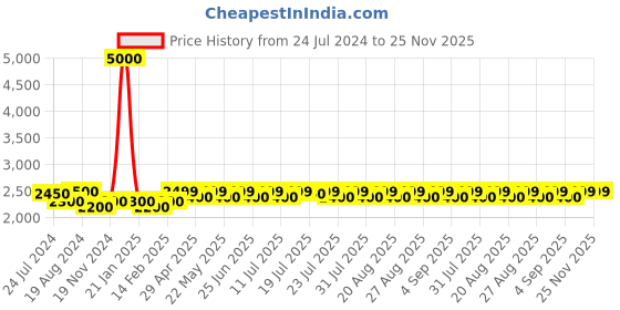 myntra.com KISAH Mandarin Collar Ethnic Motifs Printed Straight Kurta kisah Price History Graph from 24 Jul 2024 to 24 Nov 2025