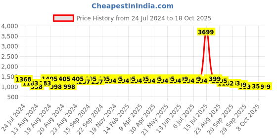 myntra.com KISAH Mandarin Collar Ethnic Motifs Printed Straight Kurta kisah Price History Graph from 24 Jul 2024 to 18 Oct 2025