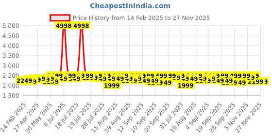 myntra.com KISAH Mandarin Collar Ethnic Motifs Printed Straight Kurta with Churidar kisah Price History Graph from 14 Feb 2025 to 26 Nov 2025