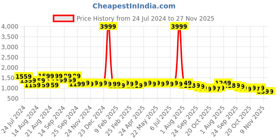 myntra.com KISAH Mandarin Collar Floral Printed Straight Kurta kisah Price History Graph from 24 Jul 2024 to 27 Nov 2025