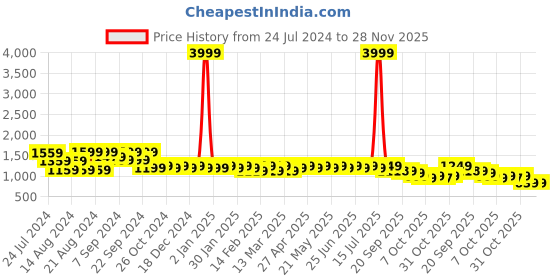 myntra.com KISAH Mandarin Collar Floral Printed Straight Kurta kisah Price History Graph from 24 Jul 2024 to 27 Nov 2025