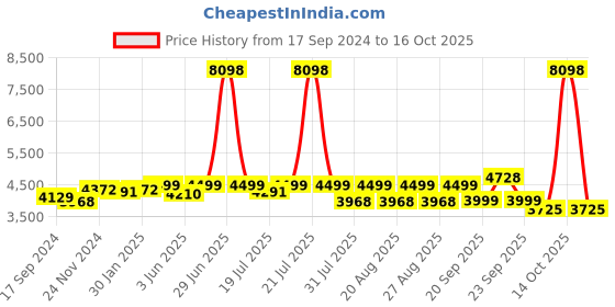 myntra.com KISAH Mandarin Collar Geometric Embroidered Mirror Work Regular Kurta with Dhoti Pants kisah Price History Graph from 17 Sep 2024 to 14 Oct 2025