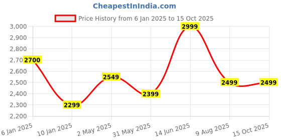myntra.com KISAH Mandarin Collar Gundi Buttons Straight Kurta With Trousers kisah Price History Graph from 6 Jan 2025 to 14 Oct 2025