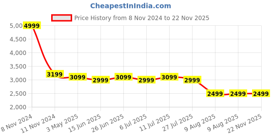 myntra.com KISAH Mandarin Collar Gundi Buttons Straight Kurta With Trousers kisah Price History Graph from 8 Nov 2024 to 22 Nov 2025