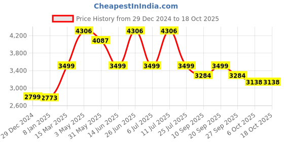 myntra.com KISAH Mandarin Collar Indigo Straight Kurta with Churidar & Woven Design Nehru jacket kisah Price History Graph from 29 Dec 2024 to 18 Oct 2025