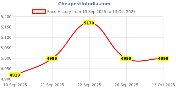 myntra.com KISAH Mandarin Collar Jodhpuri Straight Kurta With Trousers & Nehru jacket kisah Price History Graph from 10 Sep 2025 to 13 Oct 2025