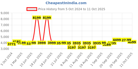 myntra.com KISAH Mandarin Collar Kurta And Churidar With Nehru jacket kisah Price History Graph from 5 Oct 2024 to 11 Oct 2025