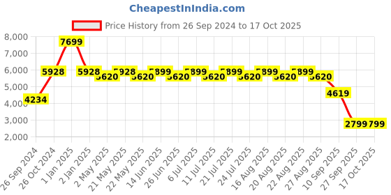 myntra.com KISAH Mandarin Collar Kurta And Churidar With Nehru jacket kisah Price History Graph from 26 Sep 2024 to 15 Oct 2025