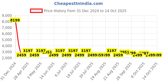 myntra.com KISAH Mandarin Collar Kurta And Churidar With Nehru jacket kisah Price History Graph from 31 Dec 2024 to 14 Oct 2025