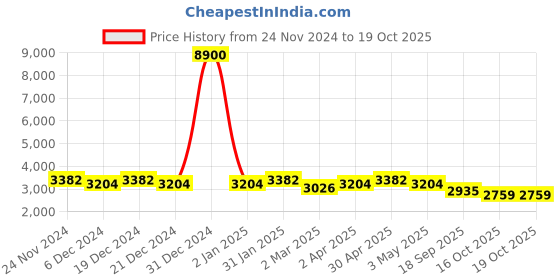 myntra.com KISAH Mandarin Collar Kurta And Churidar With Nehru jacket kisah Price History Graph from 24 Nov 2024 to 18 Oct 2025