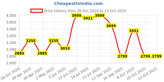 myntra.com KISAH Mandarin Collar Kurta And Churidar With Woven Design Nehru jacket kisah Price History Graph from 26 Oct 2024 to 12 Oct 2025