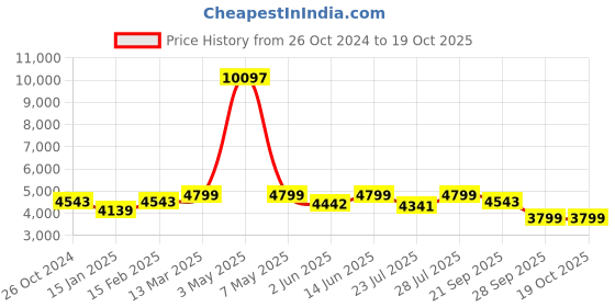 myntra.com KISAH Mandarin Collar Kurta & Dhoti Pants With Nehru Jacket kisah Price History Graph from 26 Oct 2024 to 18 Oct 2025