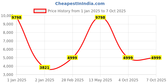 myntra.com KISAH Mandarin Collar Kurta & Pyjamas With Nehru jacket kisah Price History Graph from 1 Jan 2025 to 7 Oct 2025