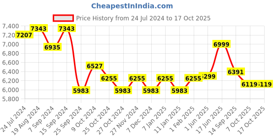 myntra.com KISAH Mandarin Collar Kurta Sherwani Dhoti Pant Set kisah Price History Graph from 24 Jul 2024 to 16 Oct 2025