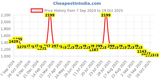 myntra.com KISAH Mandarin Collar Kurta with Churidar kisah Price History Graph from 7 Sep 2024 to 18 Oct 2025