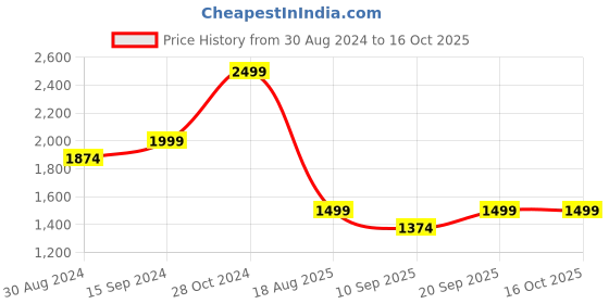 myntra.com KISAH Mandarin Collar Kurta with Churidar kisah Price History Graph from 30 Aug 2024 to 16 Oct 2025