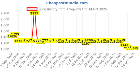 myntra.com KISAH Mandarin Collar Kurta with Churidar kisah Price History Graph from 7 Sep 2024 to 14 Oct 2025