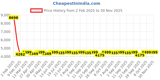 myntra.com KISAH Mandarin Collar Kurta With Churidar kisah Price History Graph from 2 Feb 2025 to 30 Nov 2025