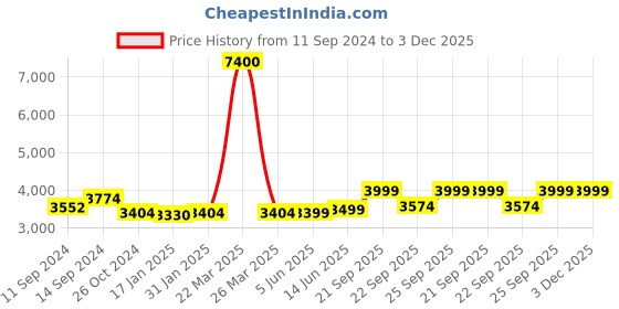 myntra.com KISAH Mandarin Collar Kurta With Churidar & Embroidered Nehru Jacket kisah Price History Graph from 11 Sep 2024 to 2 Dec 2025
