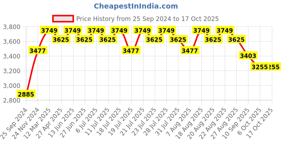 myntra.com KISAH Mandarin Collar Kurta with Churidar & Jacket kisah Price History Graph from 25 Sep 2024 to 17 Oct 2025