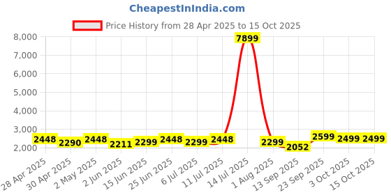 myntra.com KISAH Mandarin Collar Kurta with Churidar & Jacket kisah Price History Graph from 28 Apr 2025 to 14 Oct 2025